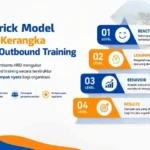 Infografis Kirkpatrick Model sebagai kerangka evaluasi outbound training untuk mengukur reaction, learning, behavior, dan results