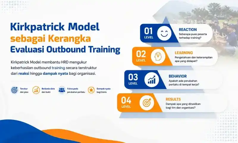 Infografis Kirkpatrick Model sebagai kerangka evaluasi outbound training untuk mengukur reaction, learning, behavior, dan results