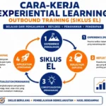 Infografis siklus experiential learning dalam outbound training dari experience, reflection, conceptualization, hingga application.